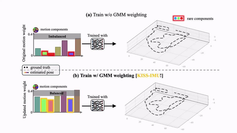 KISS-IMU: Self-supervised Inertial Odometry with Motion-balanced Learning and Uncertainty-aware Inference