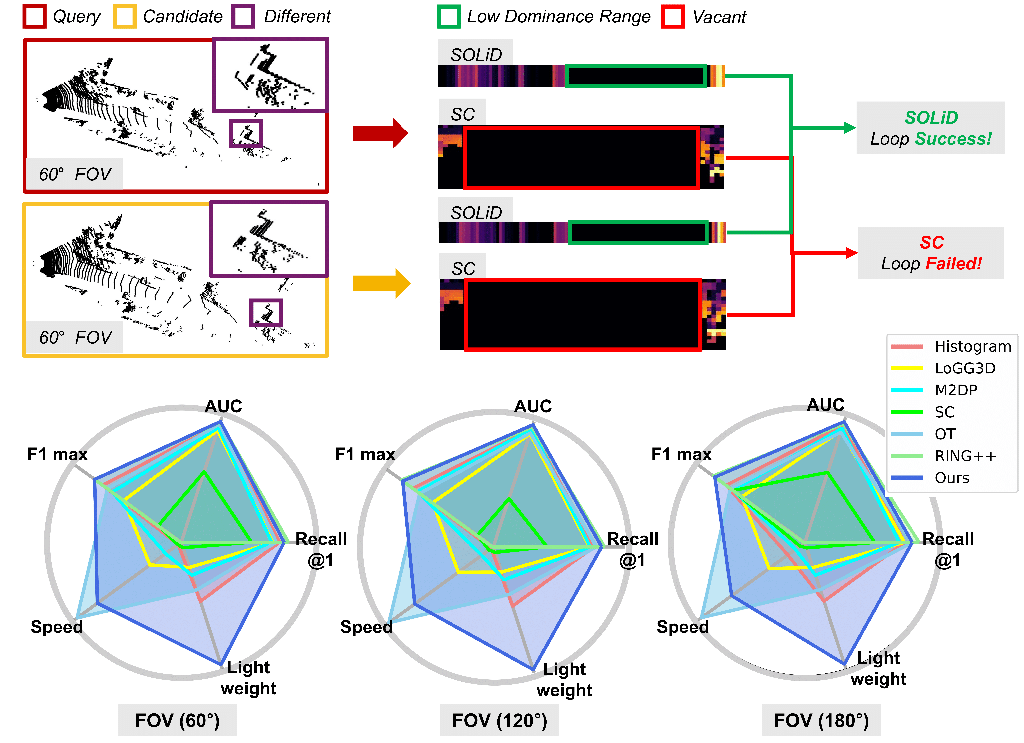 Narrowing your FOV with SOLiD: Spatially Organized and Lightweight Global Descriptor for FOV-constrained LiDAR Place Recognition